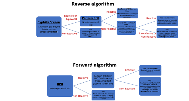Std Test Algorithm Rpr Scripps Test Directory | Tests
