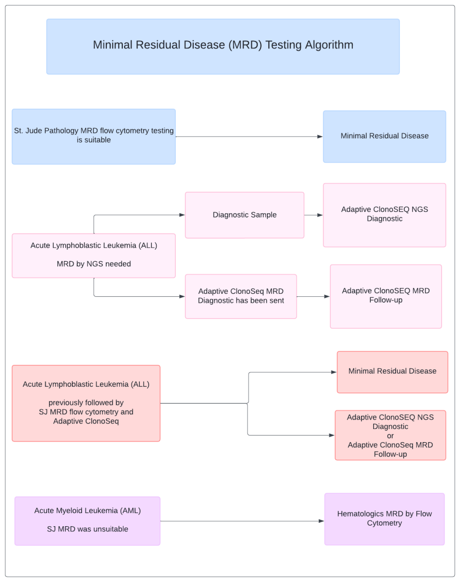 St jude laboratory test directory tests
